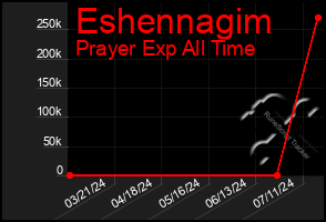 Total Graph of Eshennagim