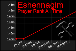 Total Graph of Eshennagim