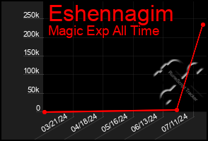 Total Graph of Eshennagim