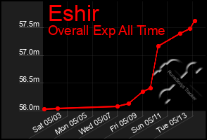Total Graph of Eshir