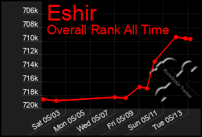 Total Graph of Eshir