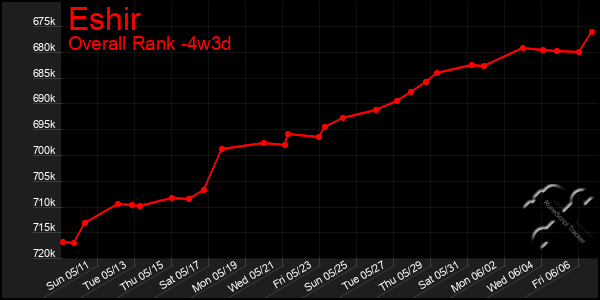 Last 31 Days Graph of Eshir