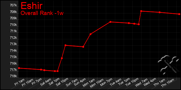 1 Week Graph of Eshir