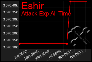 Total Graph of Eshir