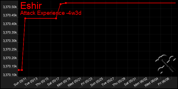 Last 31 Days Graph of Eshir