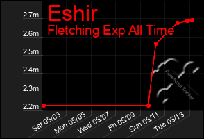 Total Graph of Eshir