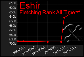 Total Graph of Eshir