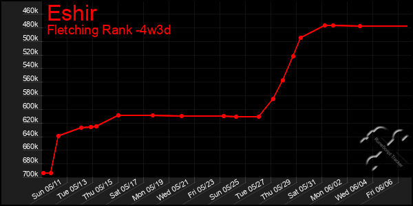Last 31 Days Graph of Eshir