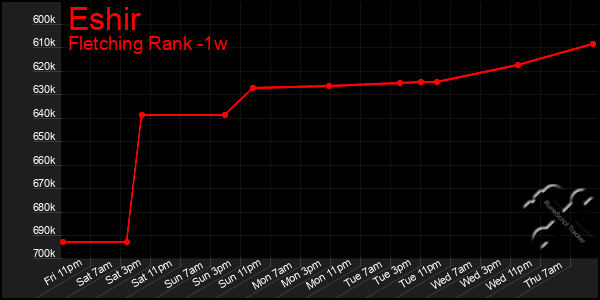 Last 7 Days Graph of Eshir