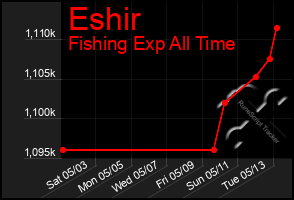 Total Graph of Eshir