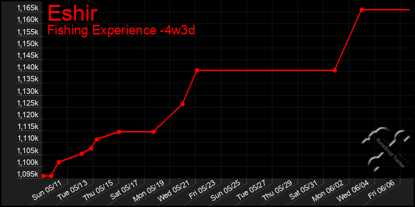 Last 31 Days Graph of Eshir