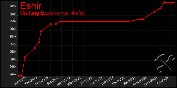 Last 31 Days Graph of Eshir