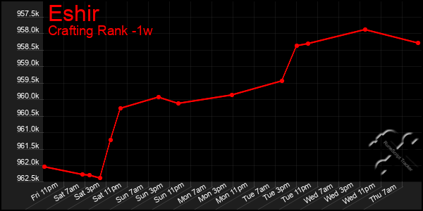 Last 7 Days Graph of Eshir