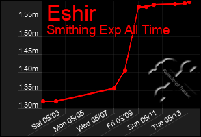Total Graph of Eshir