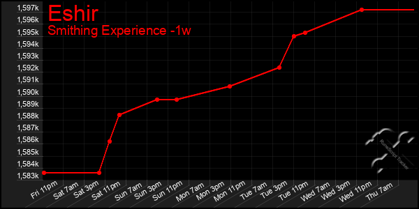 Last 7 Days Graph of Eshir
