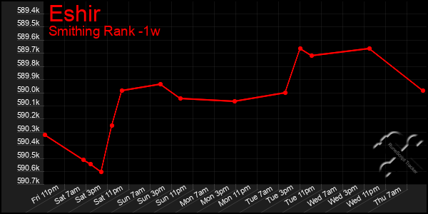 Last 7 Days Graph of Eshir