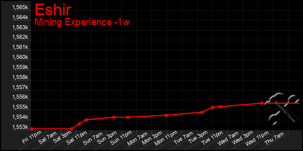 Last 7 Days Graph of Eshir