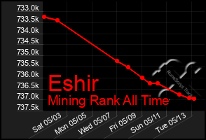 Total Graph of Eshir