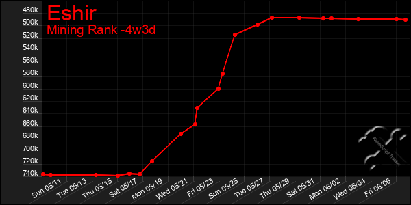 Last 31 Days Graph of Eshir