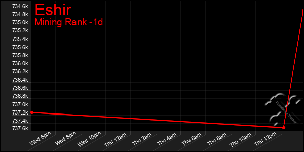 Last 24 Hours Graph of Eshir