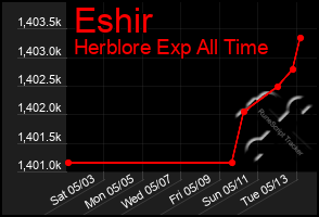 Total Graph of Eshir