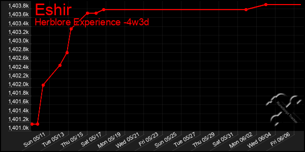 Last 31 Days Graph of Eshir