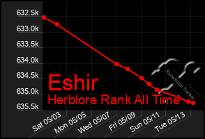 Total Graph of Eshir