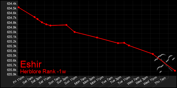 Last 7 Days Graph of Eshir