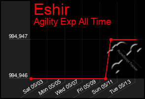 Total Graph of Eshir