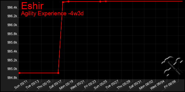 Last 31 Days Graph of Eshir