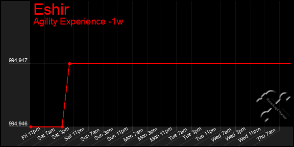 Last 7 Days Graph of Eshir