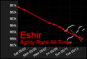 Total Graph of Eshir