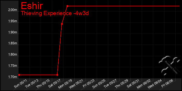 Last 31 Days Graph of Eshir