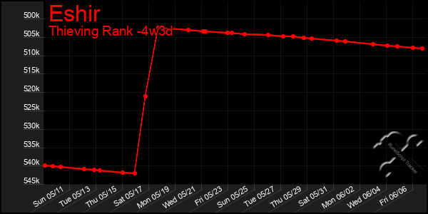 Last 31 Days Graph of Eshir