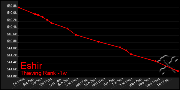 Last 7 Days Graph of Eshir