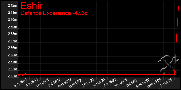 Last 31 Days Graph of Eshir