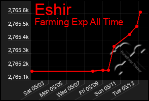 Total Graph of Eshir