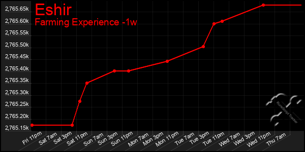 Last 7 Days Graph of Eshir