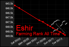 Total Graph of Eshir