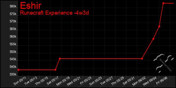 Last 31 Days Graph of Eshir
