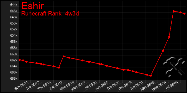 Last 31 Days Graph of Eshir