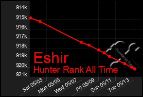Total Graph of Eshir