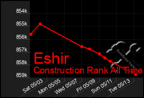 Total Graph of Eshir