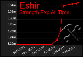 Total Graph of Eshir