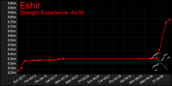 Last 31 Days Graph of Eshir