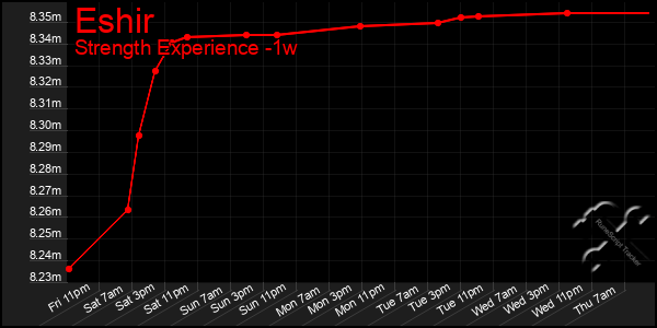 Last 7 Days Graph of Eshir