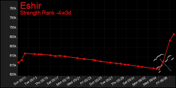 Last 31 Days Graph of Eshir
