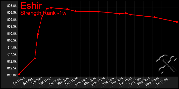 Last 7 Days Graph of Eshir