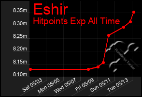 Total Graph of Eshir