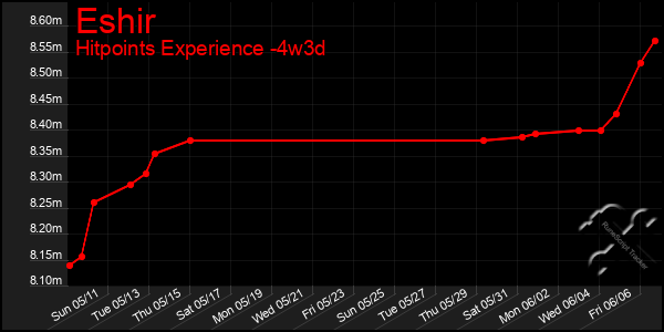 Last 31 Days Graph of Eshir